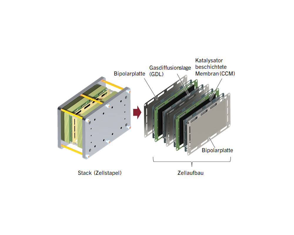 Komponenten für Elektrolyseure Komponenten für Elektrolyseure